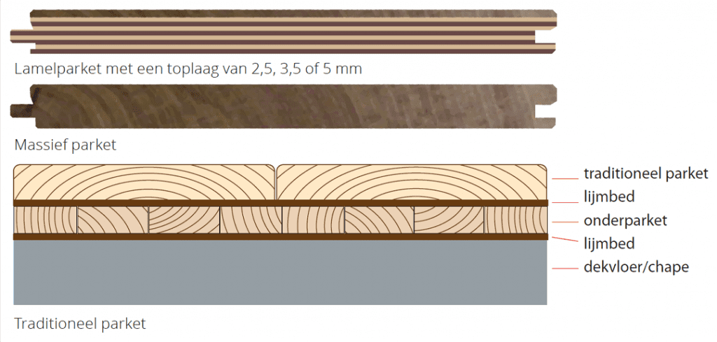 soorten parket: massief en lamelparket