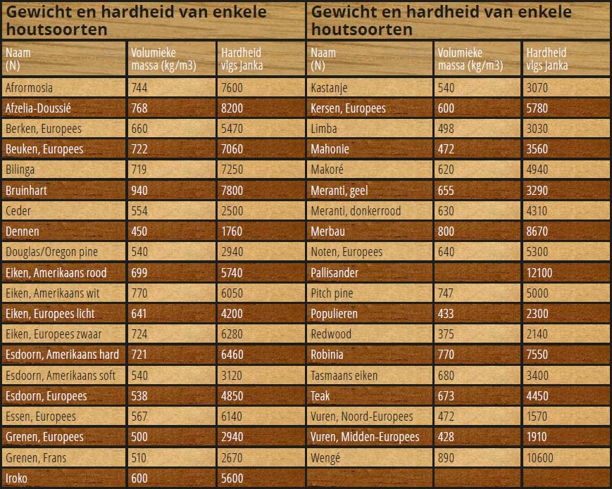 Tabel hardheid houtsoorten parket